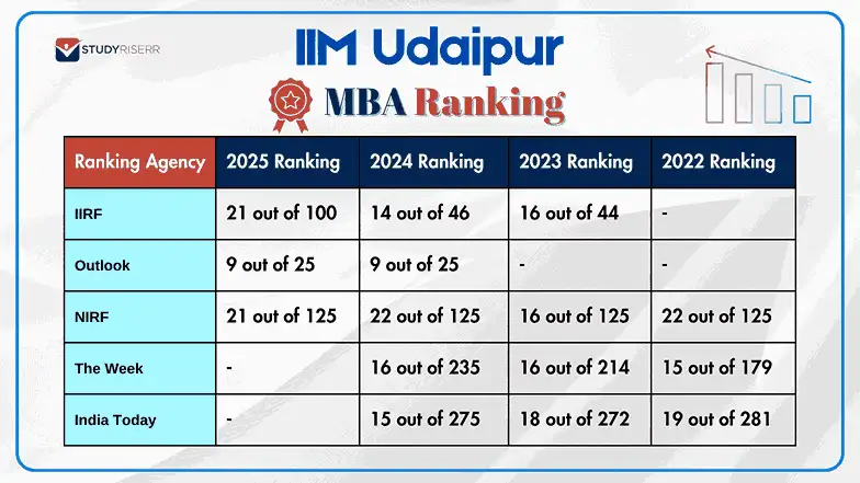 iim-udaipur-rank