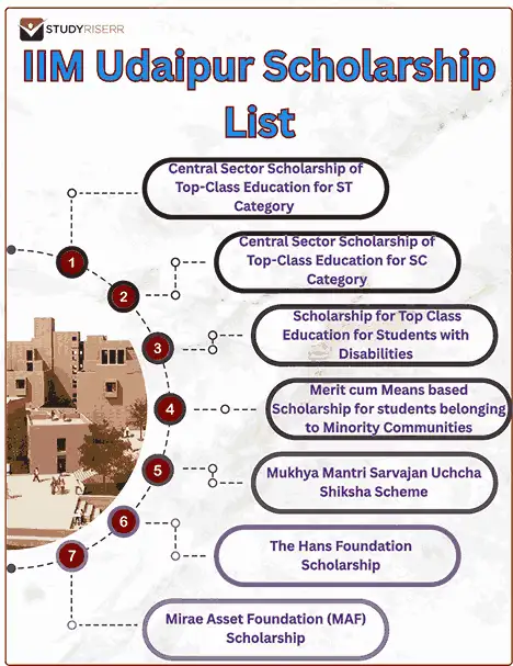 iim udaipur scholarship list