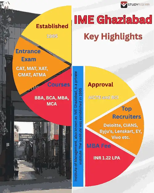 ime ghaziabad key highlights