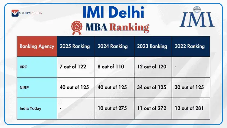 imi-delhi-year-wise-iirf-nirf-and-india-today-rankings