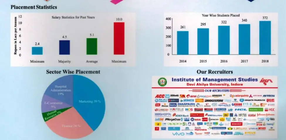 ims davv indore placement 2025