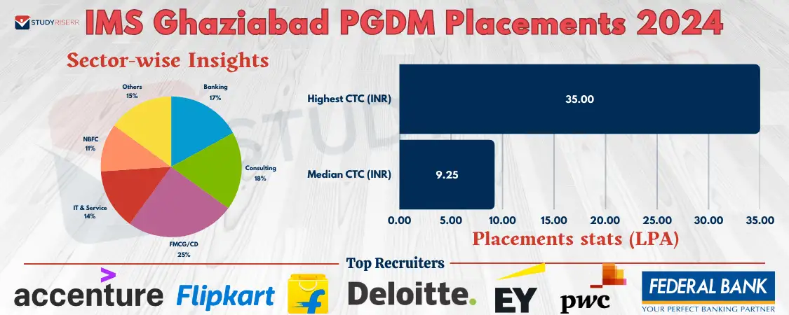 ims-ghaziabad-pgdm-placements-2024