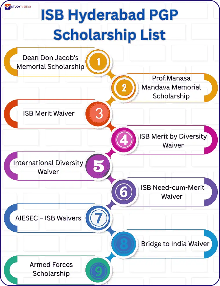 isb hyderabad pgp scholarship list