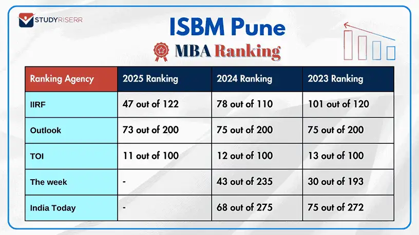isbm-pune-rank