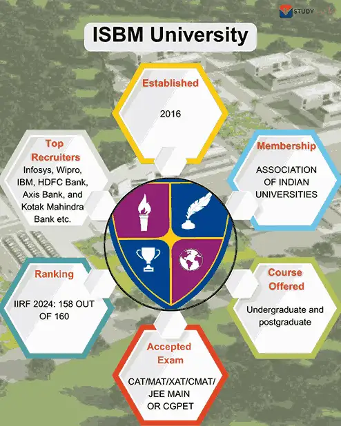 isbm university key highlights