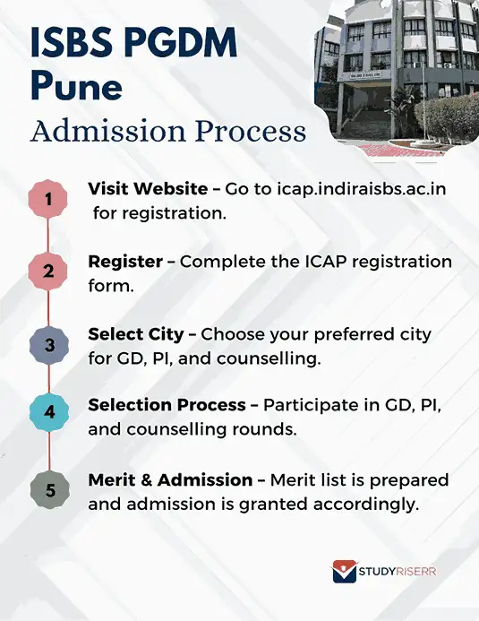 isbs-pgdm-pune-admission-proess