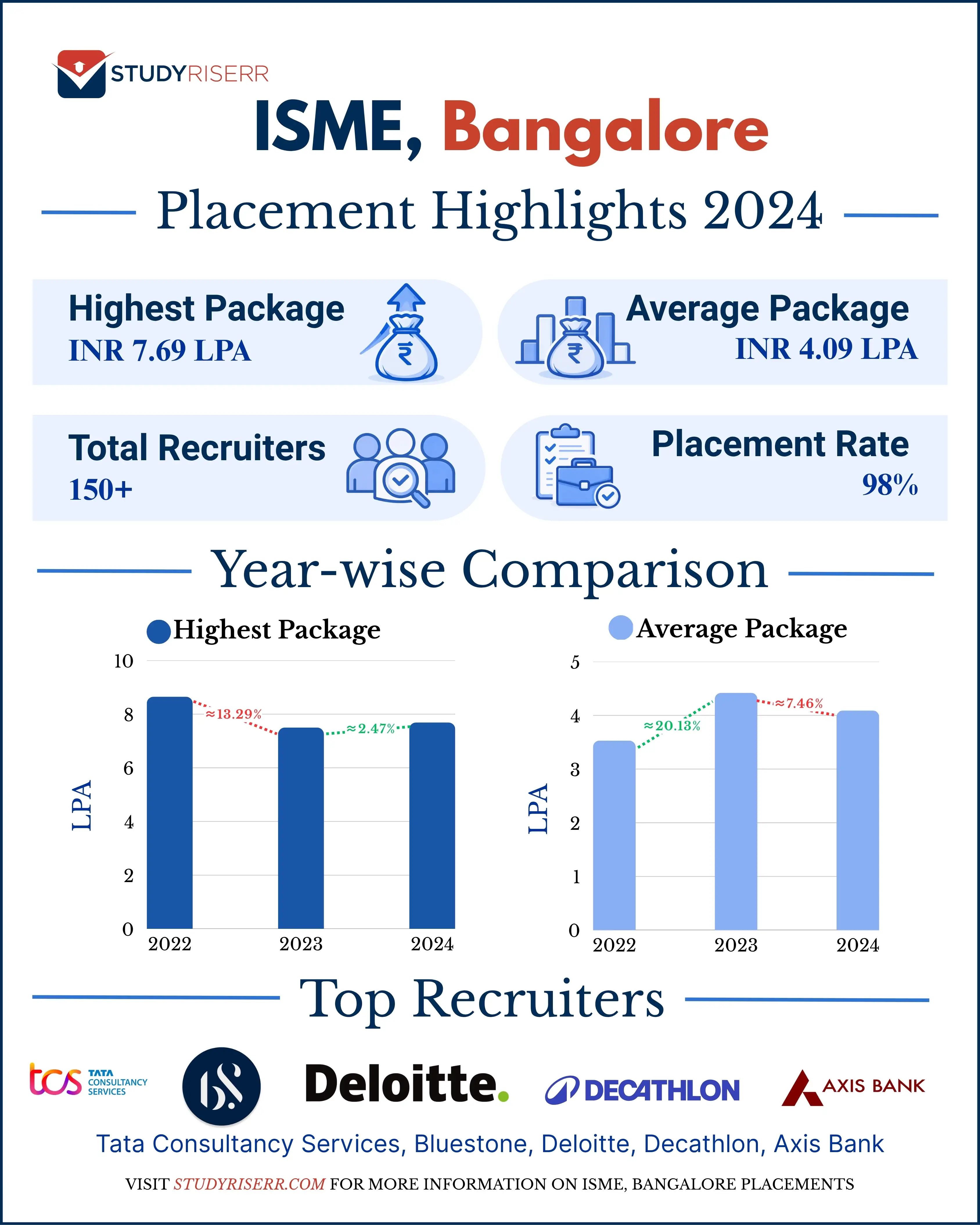 isme-bangalore-placements
