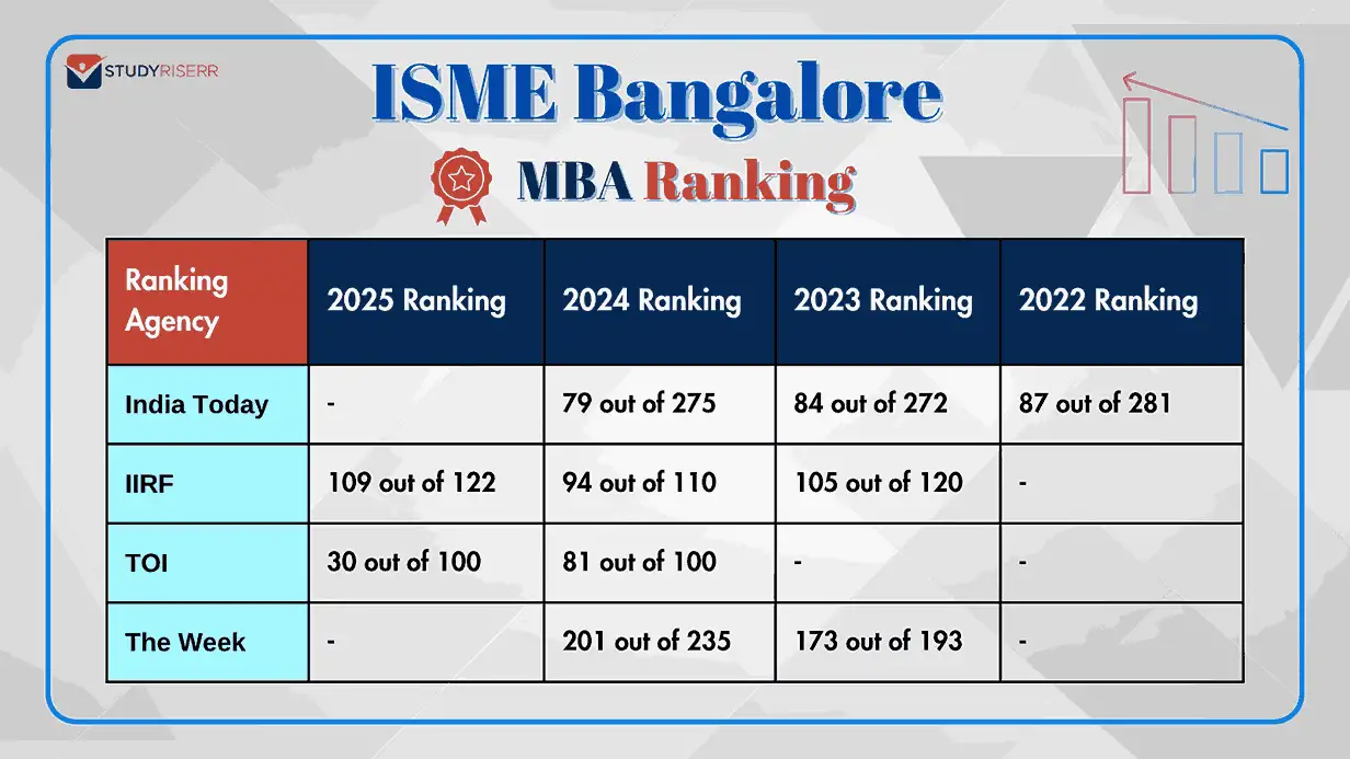 isme-bangalore-rank