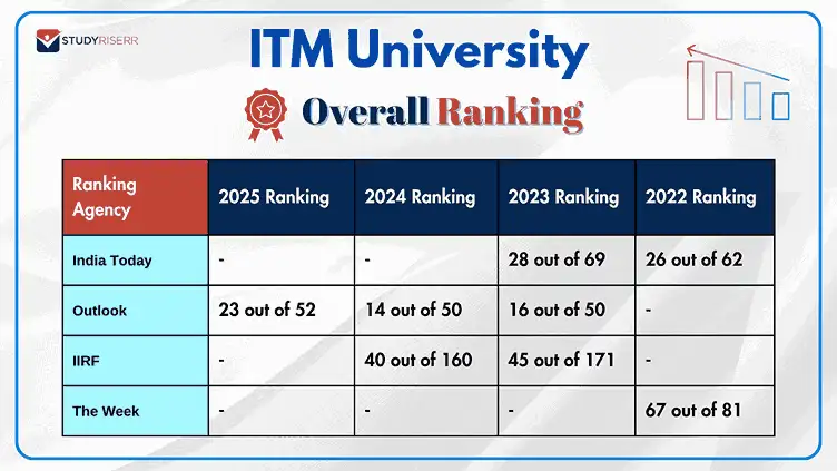itm-university-rank
