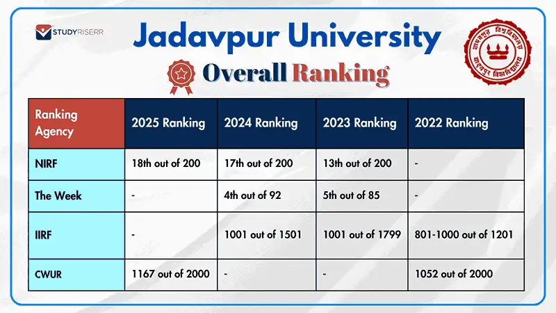 jadavpur-university-rank