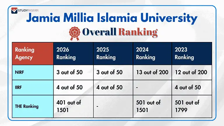 jamia-millia-islamia-university-rankings