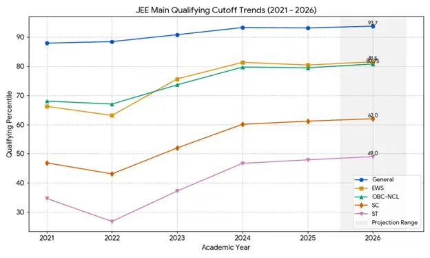jee-main-qualifying-cutoff-trends