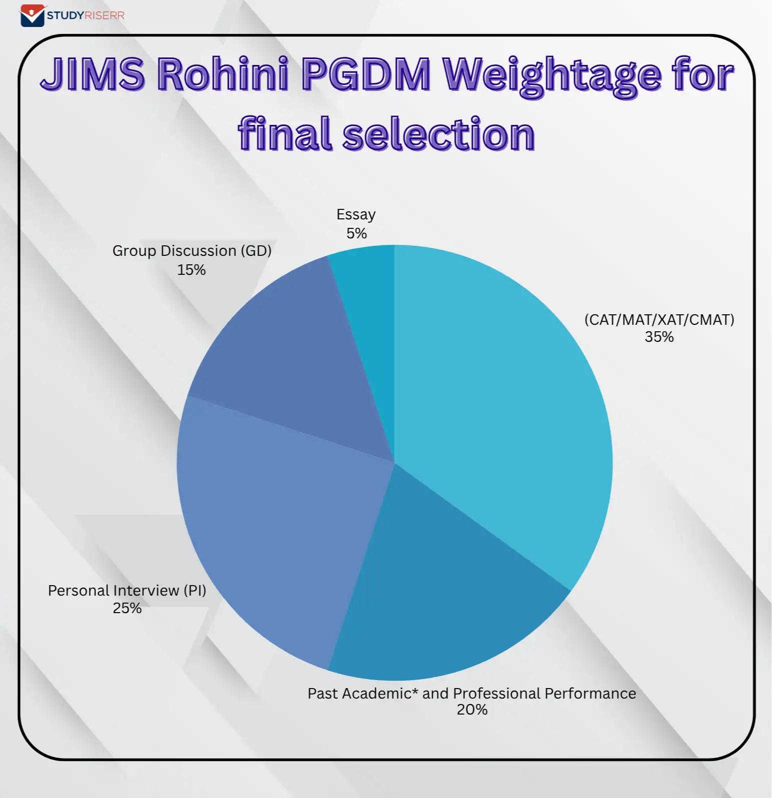 jims rohini pgdm weightage for final selection