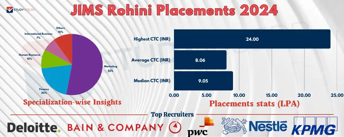 jims-rohini-placements-2024