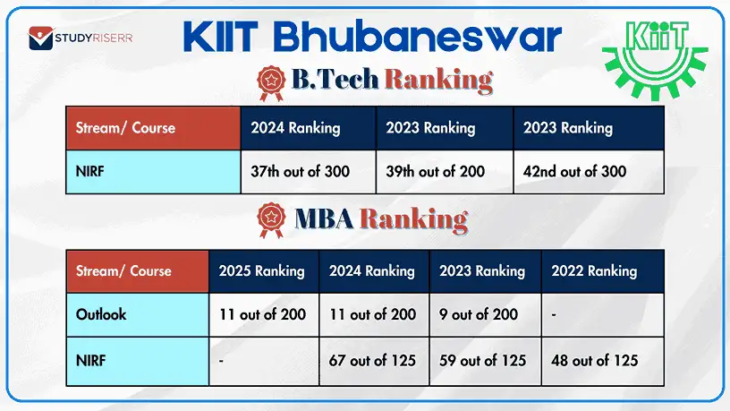 kiit-bhubaneswar-year-wise-nirf-and-outlook-rankings