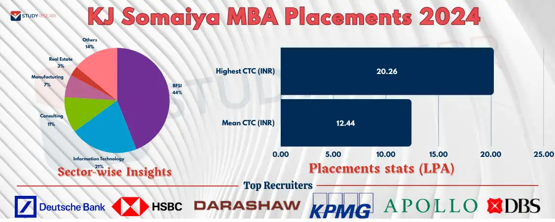 kj-somaiya-mba-2024-placements