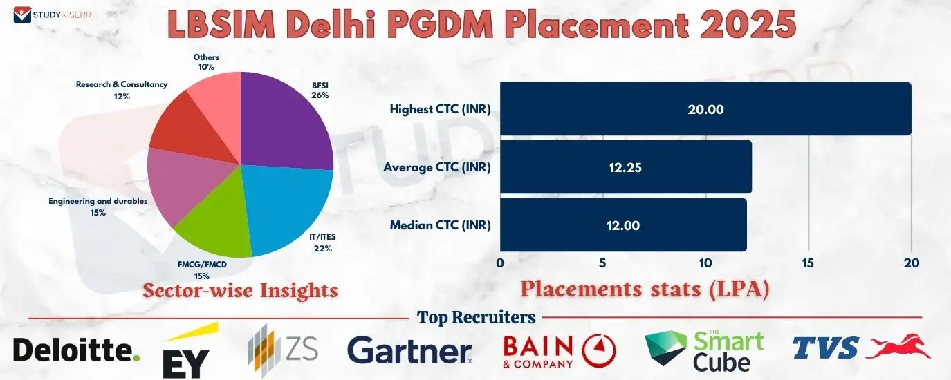 lbsim-delhi-pgdm-placement-2025