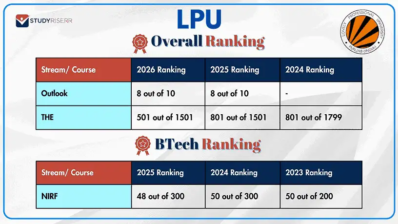 lpu-rank