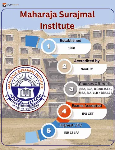 maharaja surajmal institute key highlights