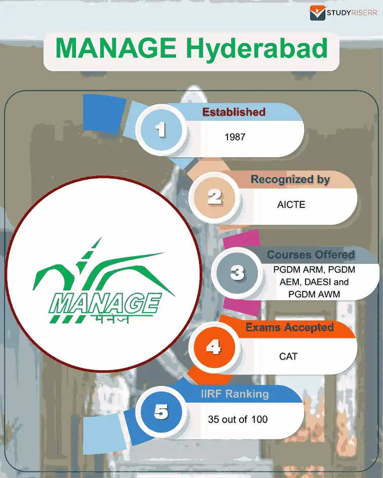 manage hyderabad key highlights