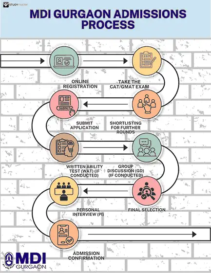 mdi gurgaon admissions process