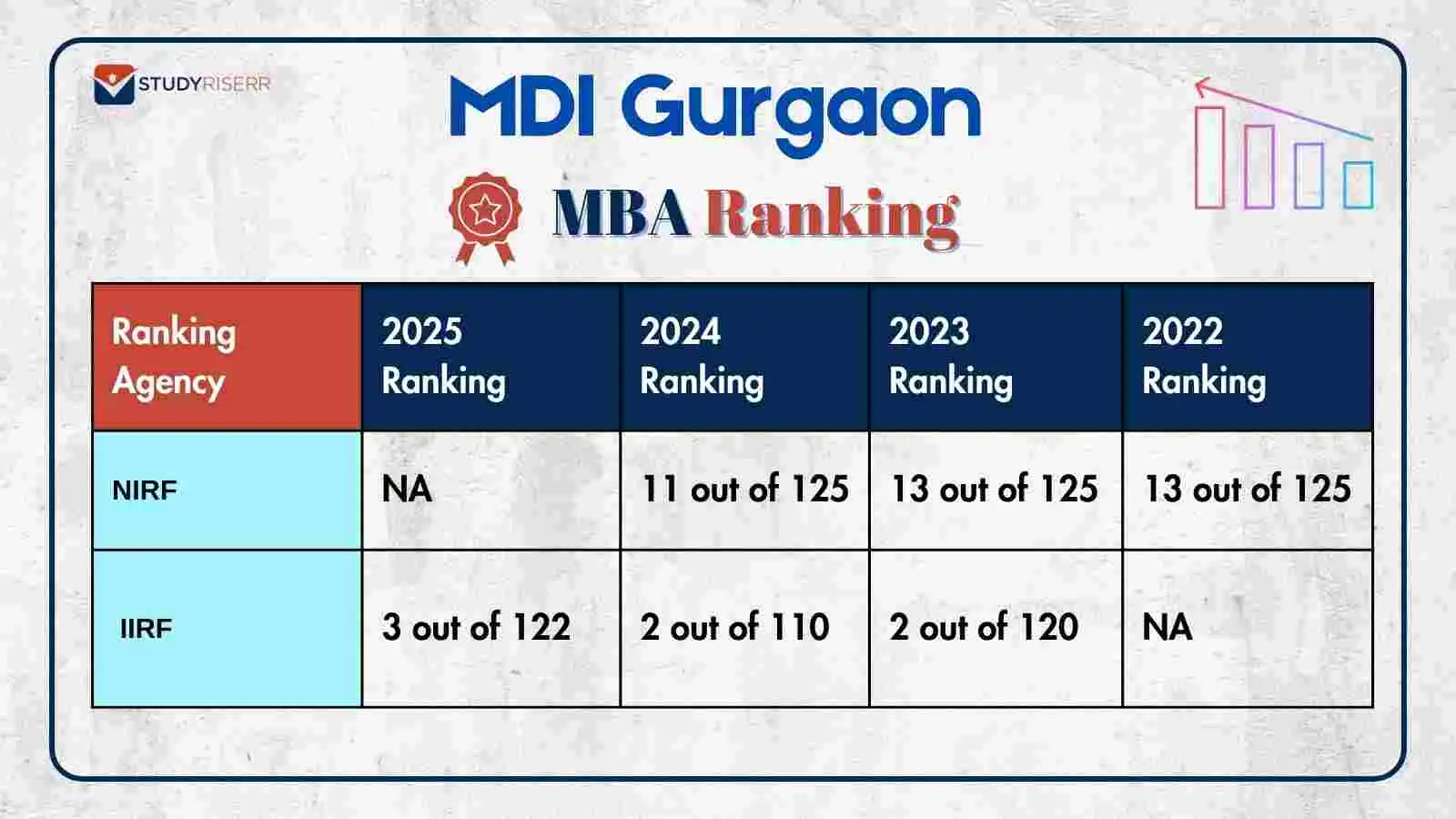 mdi gurgaon mba rankings