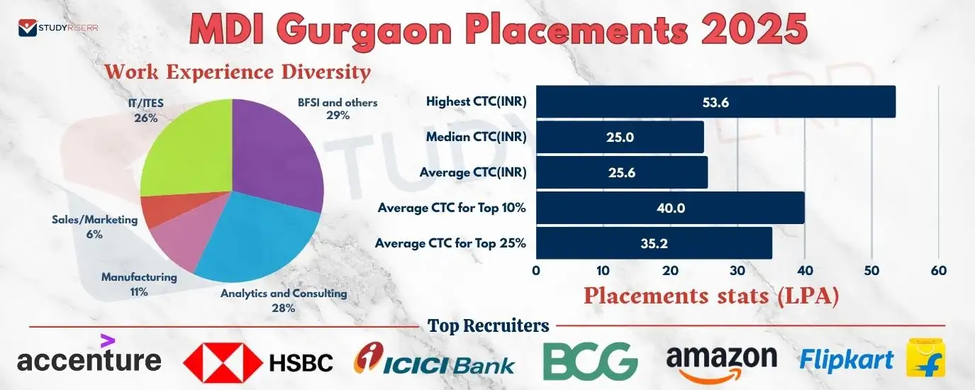 mdi-gurgaon-placements-2025