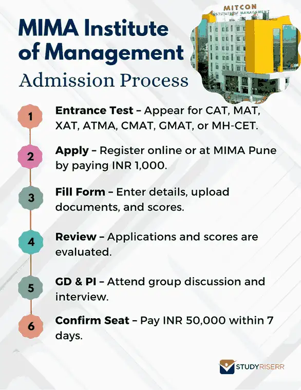 mima-institute-of-management-pune-admission-process