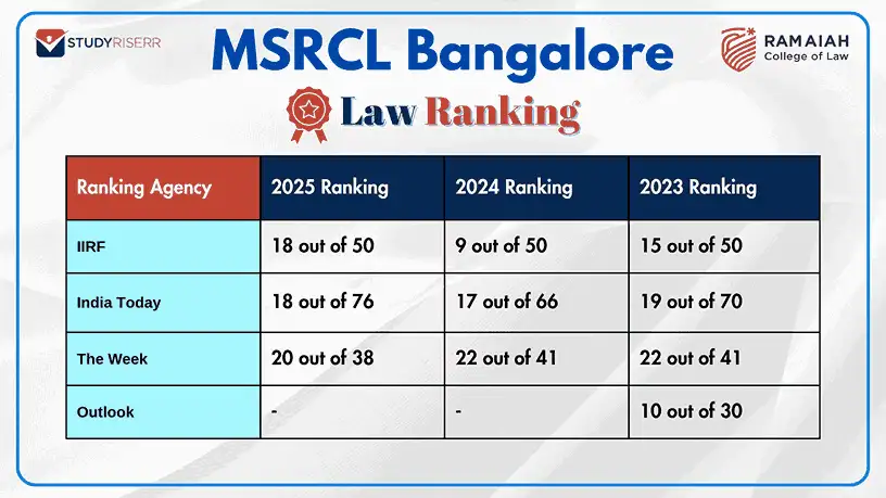 msrcl-bangalore-law-rankings