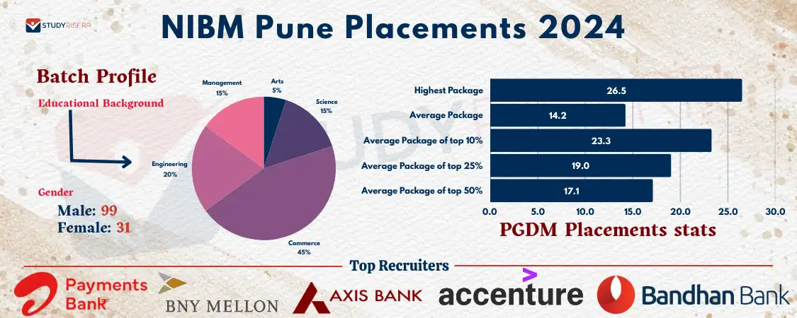 nibm-pune-2024-placements