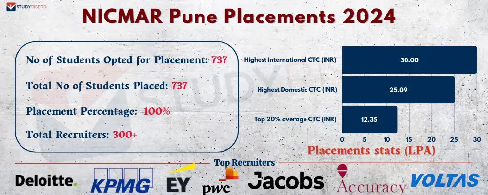 nicmar pune placements 2024