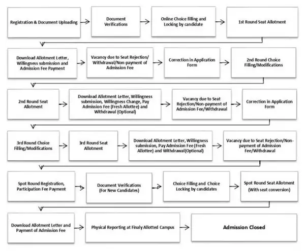 nift-counselling-process