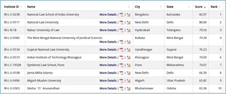 nirf-2025-law-rankings