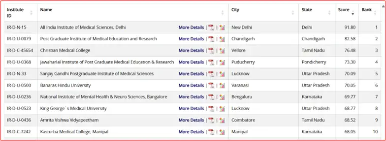 nirf-2025-medical-rankings