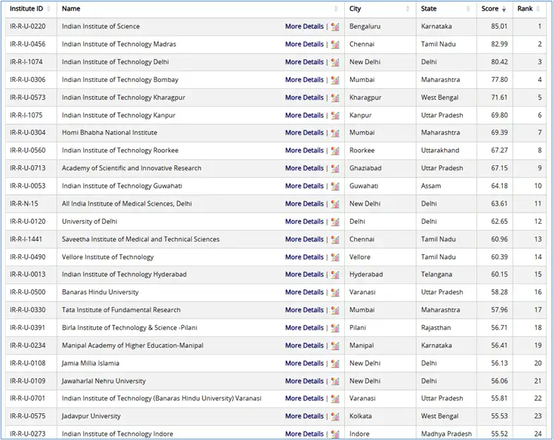 nirf-2025-research-institutes