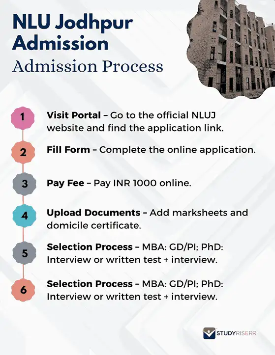 nlu-jodhpur-application-process