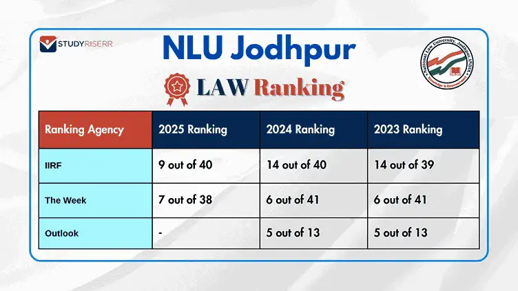 nlu-jodhpur-rankings