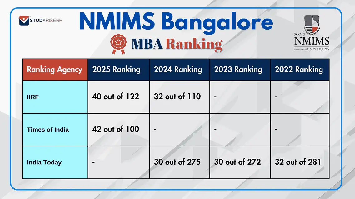 nmims-bangalore-iirf-times-of-india-and-india-today-rankings