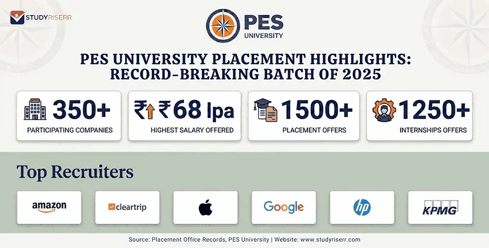 pes-university-placement-2025-highlights