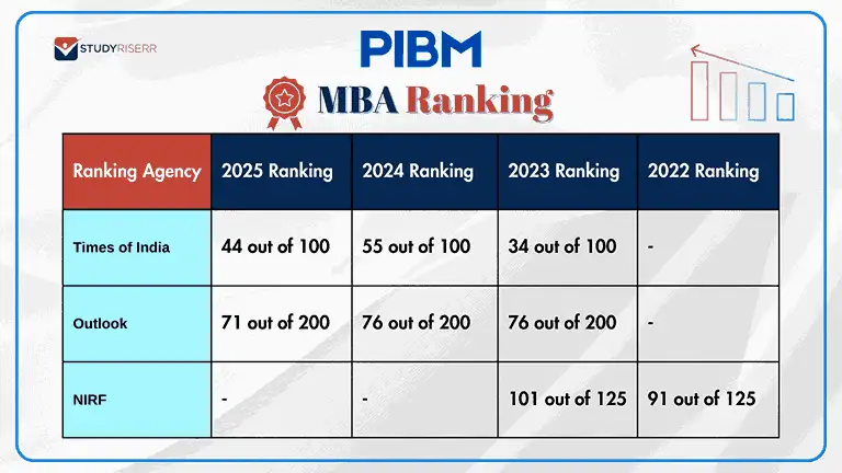 pibm mba ranking