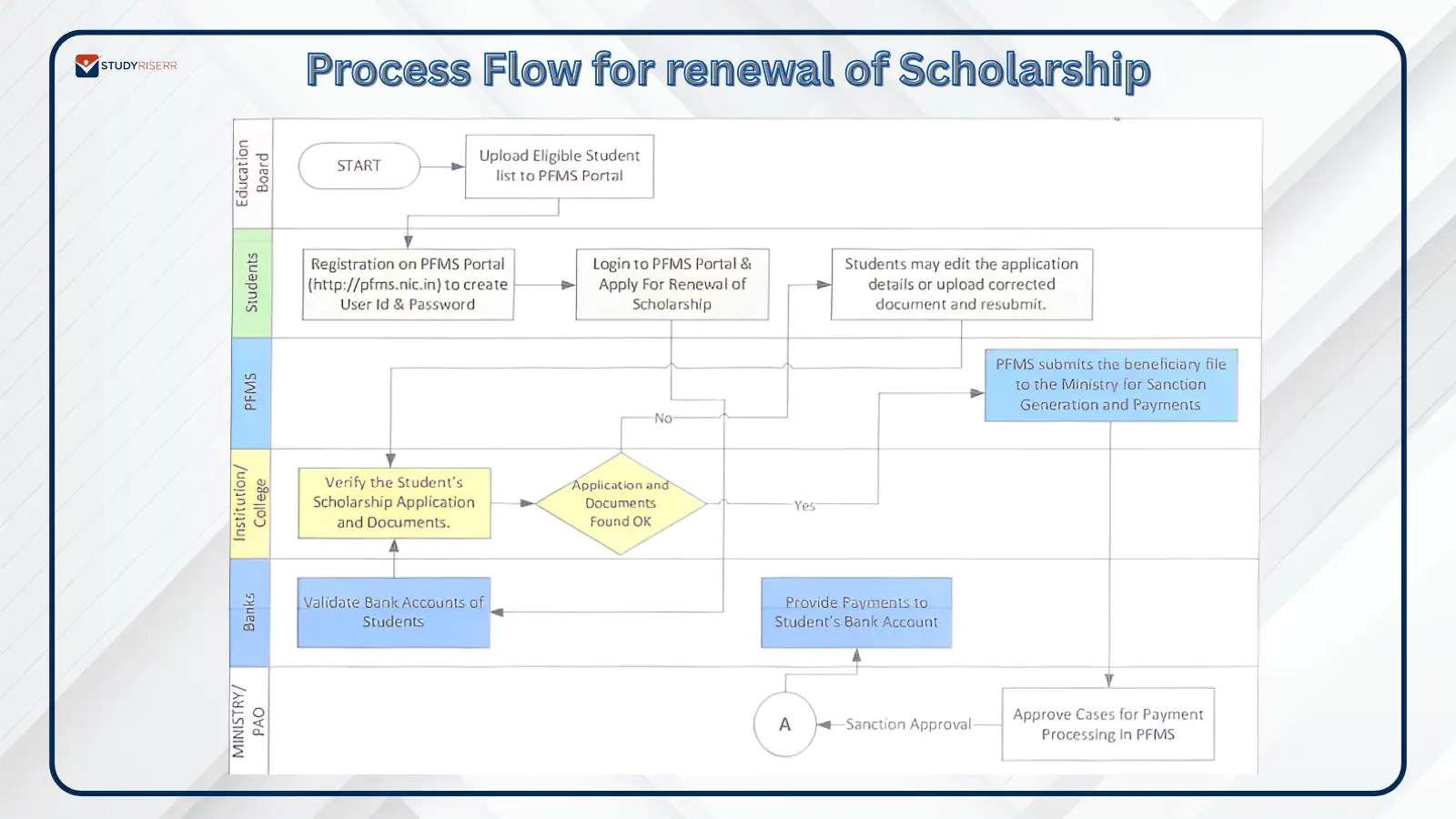 process-Flow-for-renewal-of-scholarship