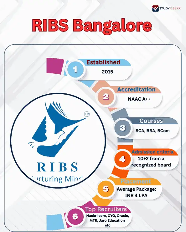 ribs bangalore key highlights