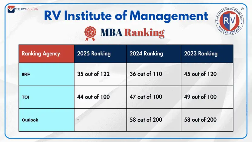 rv-institute-of-management-agency-wise-iirf-toi-outlook-mba-rankings