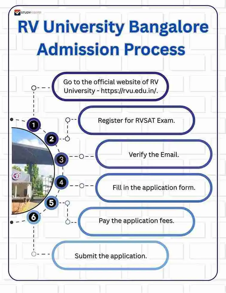 rv university bangalore admission process