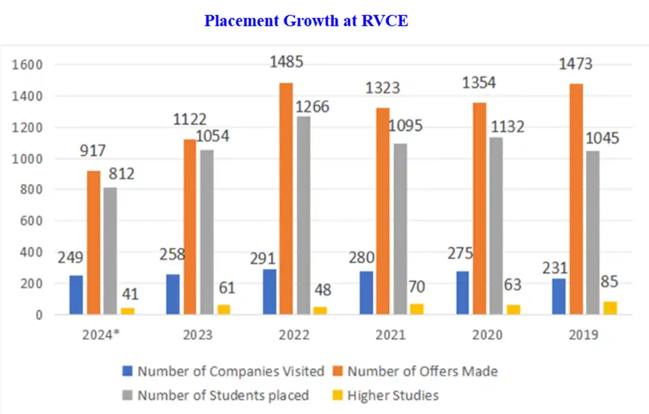 rvce-year-wise-placement-growth