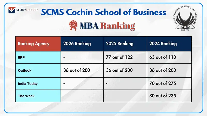 SCMS Cochin School of Business Kochi Ranking 2025: India Today, The ...