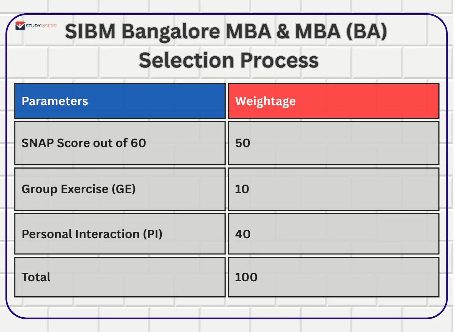 sibm bangalore mba selection process