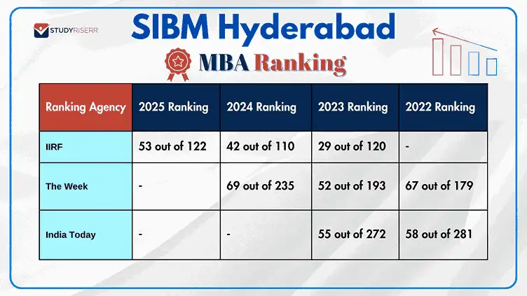 sibm hyderabad iirf theweek indiatoday mba ranking