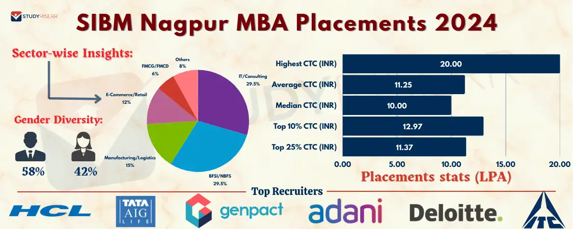 sibm-nagpur-mba-placement-2024