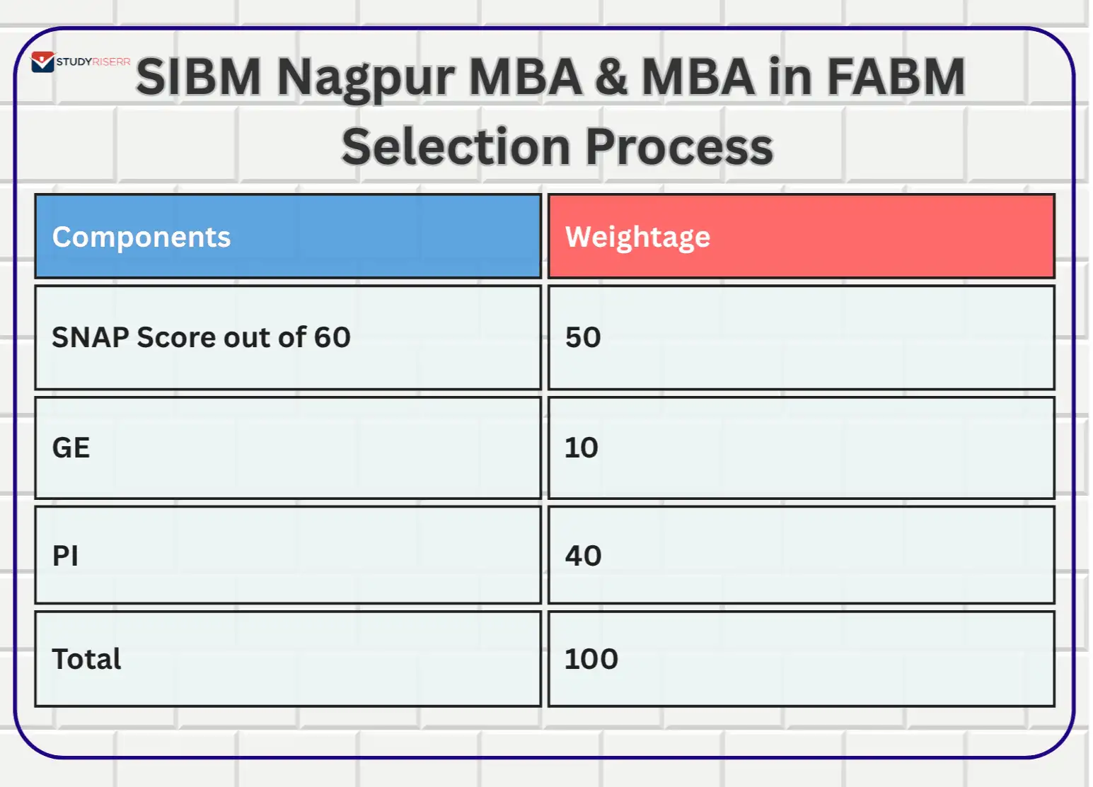 sibm nagpur selection process